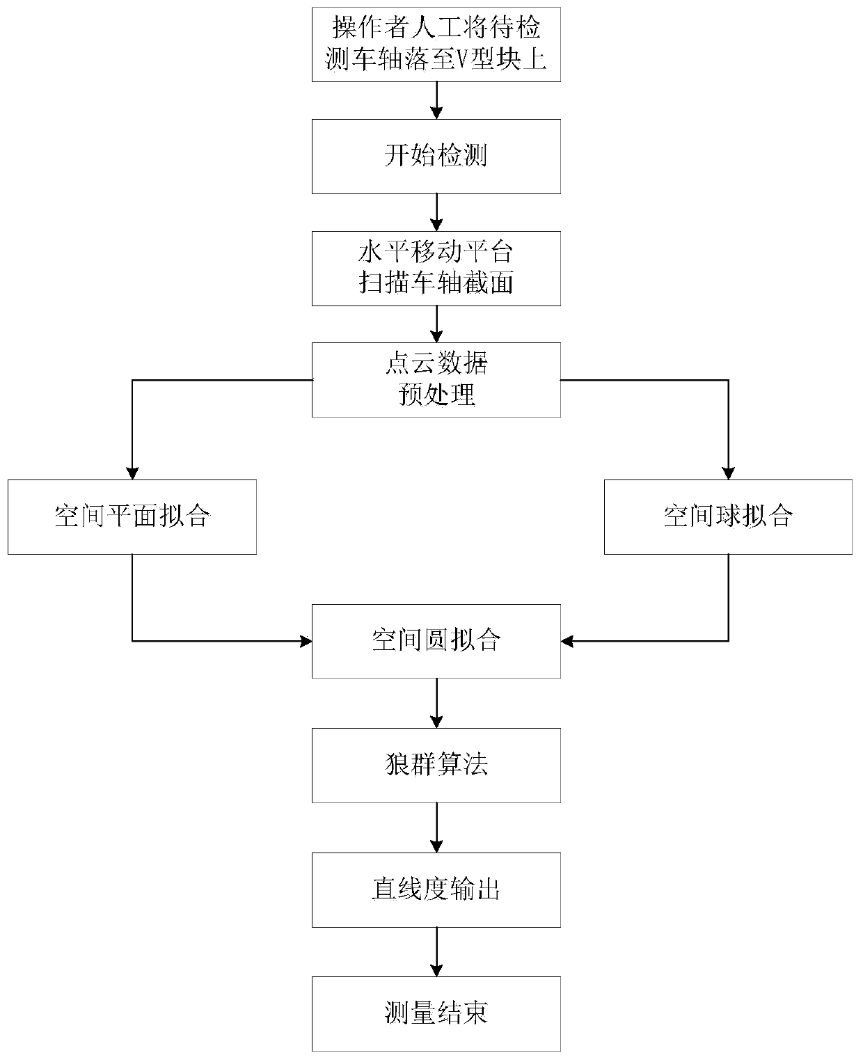 Train axle space straightness measuring method