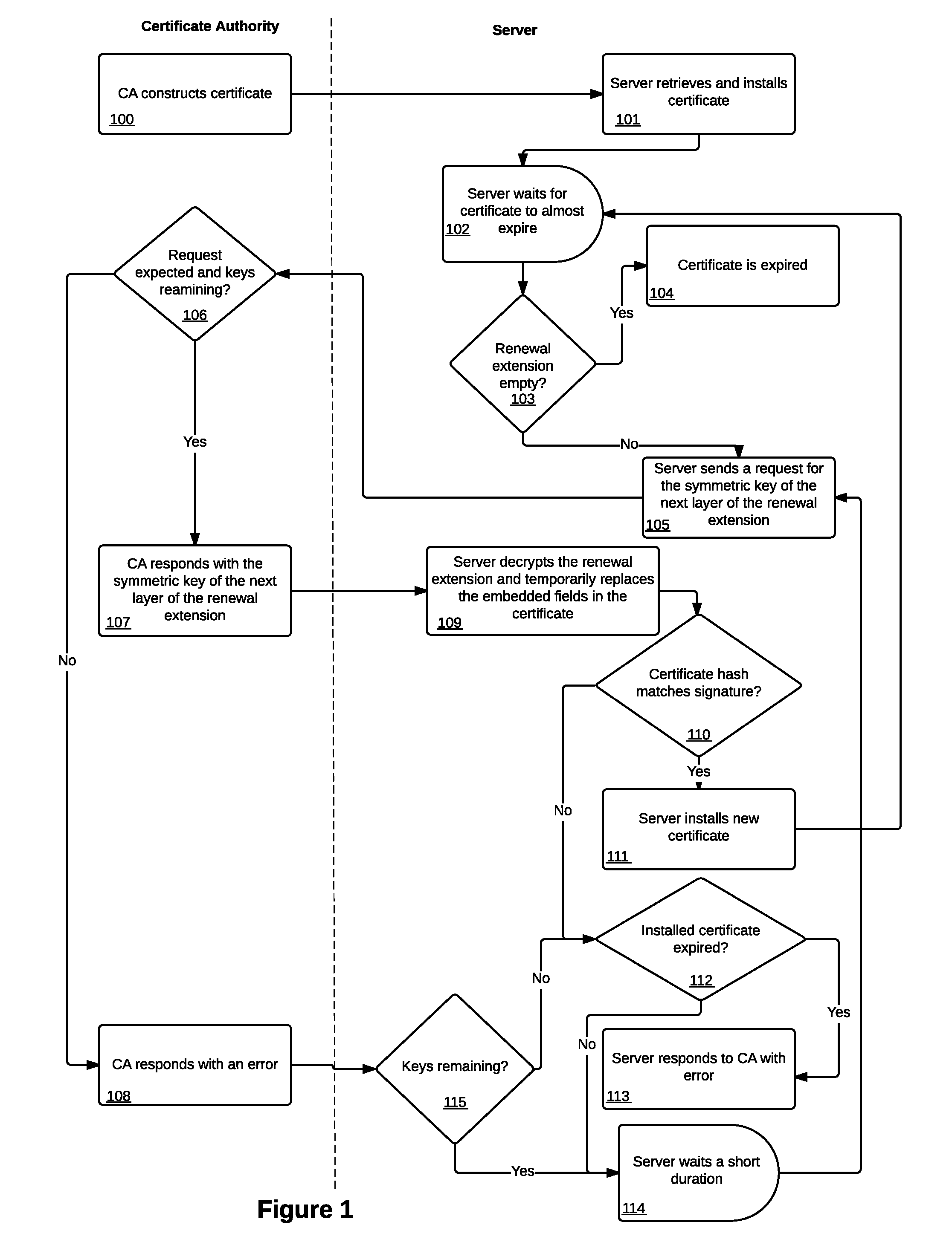 Method and system for recursively embedded certificate renewal and revocation