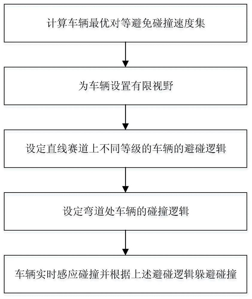 Optimal peer-to-peer collision avoidance method for unmanned vehicle