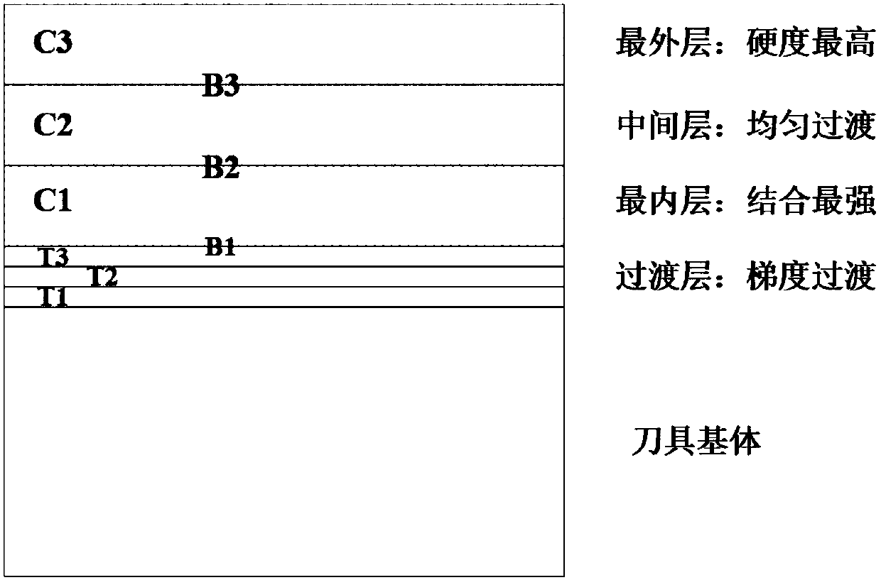 Preparation method of multi-dimensional gradient coating layer on surface of cutter