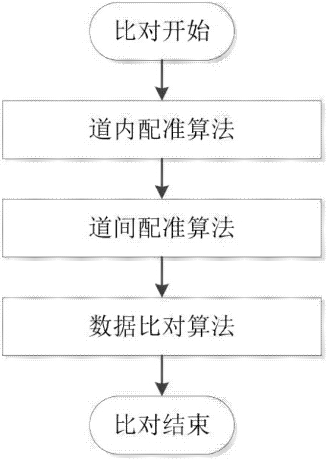 A Ground Penetrating Radar Data Comparison Algorithm