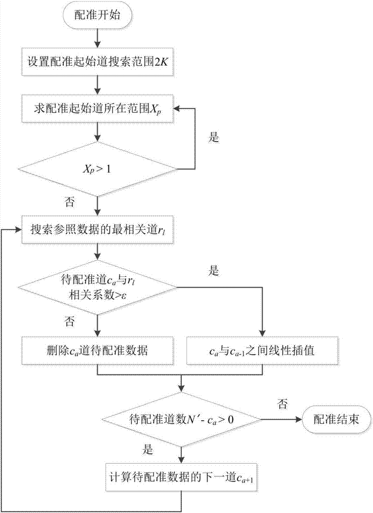 A Ground Penetrating Radar Data Comparison Algorithm