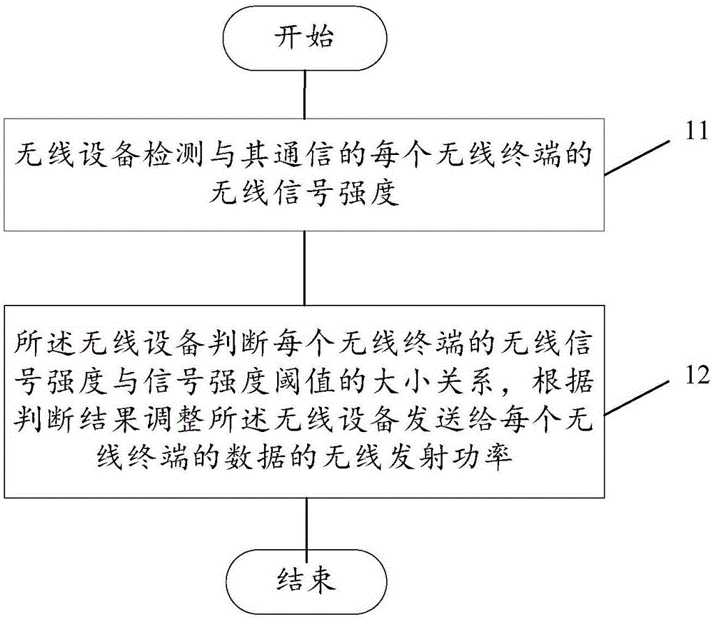 Method and device for controlling wireless transmitting power