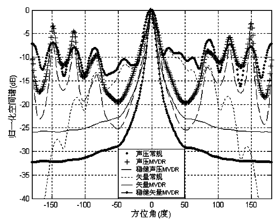 Acoustic vector circular matrix steady broadband MVDR orientation estimation method