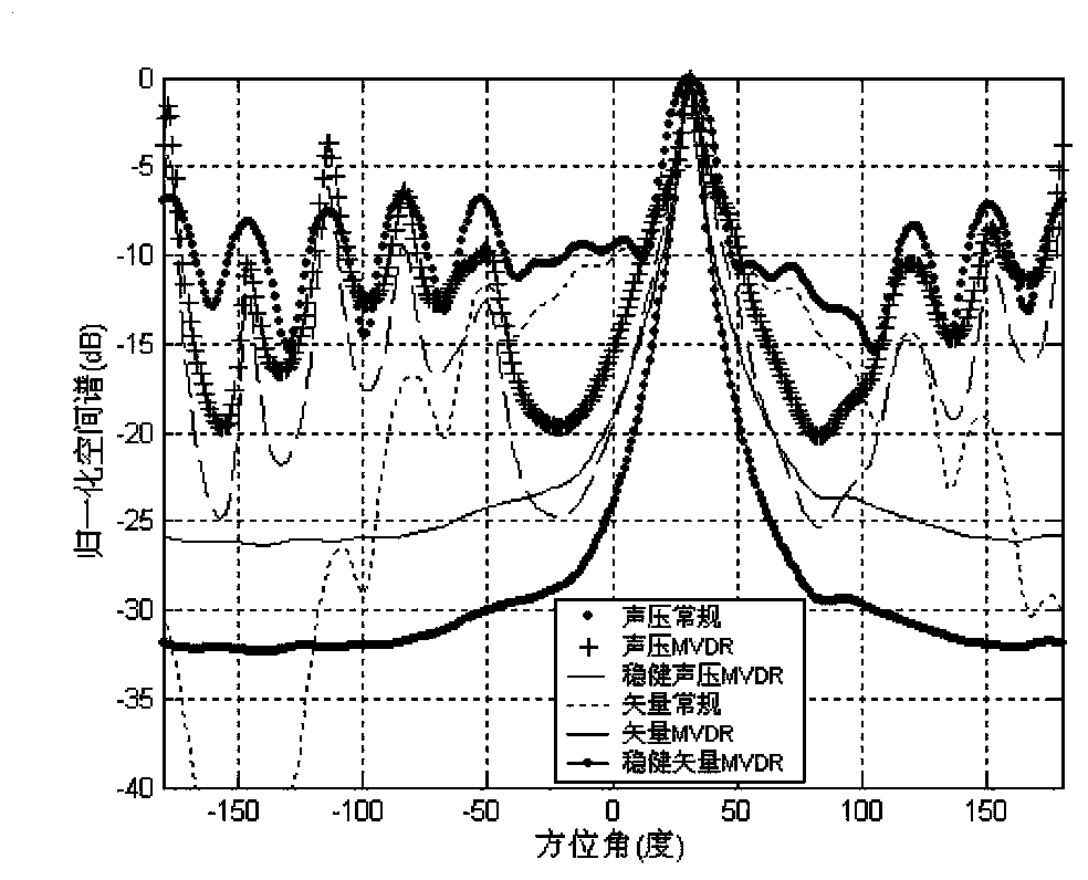 Acoustic vector circular matrix steady broadband MVDR orientation estimation method