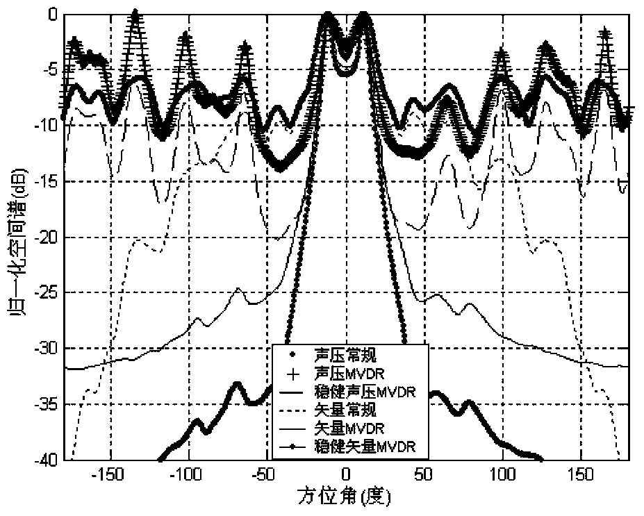 Acoustic vector circular matrix steady broadband MVDR orientation estimation method