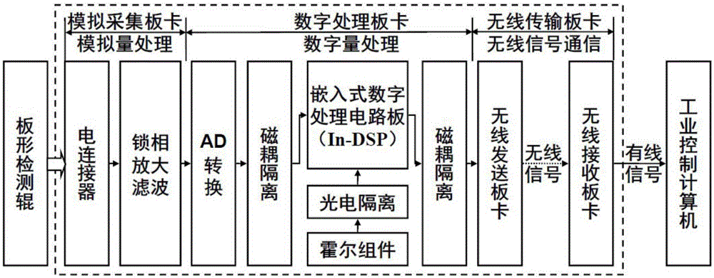 Compact wireless embedded signal processor applied to cold-rolled strip shape meter