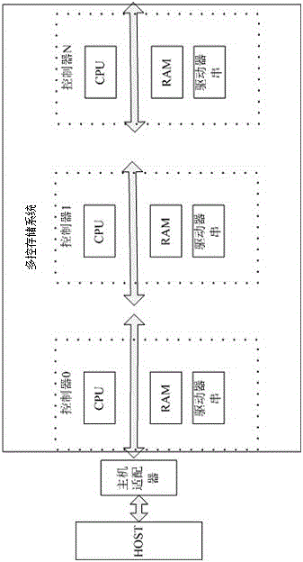 A self-adaptive io scheduling method for a multi-controller storage system