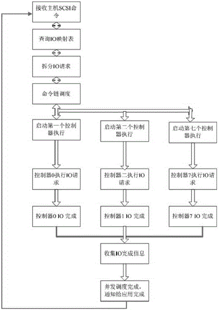 A self-adaptive io scheduling method for a multi-controller storage system