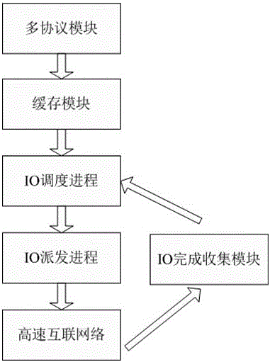 A self-adaptive io scheduling method for a multi-controller storage system