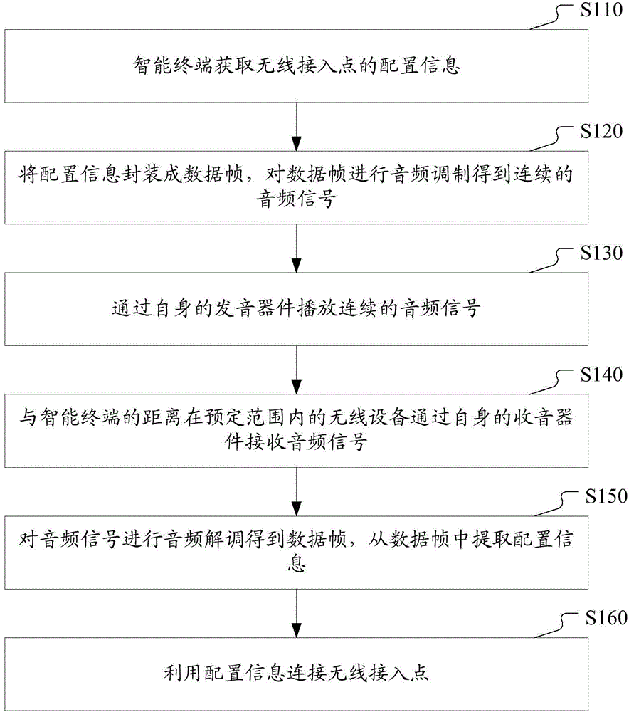 Method for connecting wireless device to wireless access point and wireless device, intelligent terminal