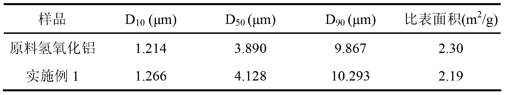 Preparation method of resin-wrapped aluminum hydroxide