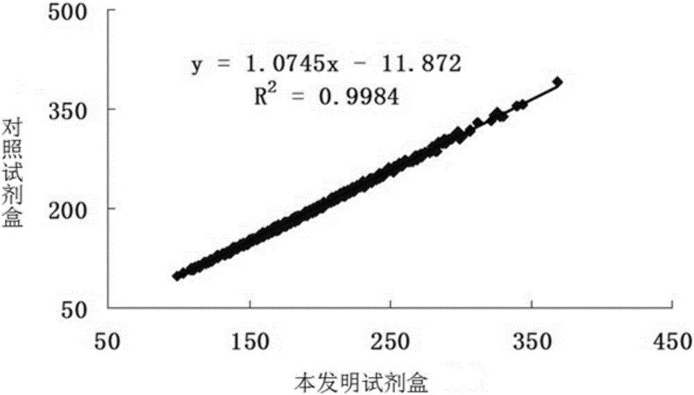 Quantitative determination kit of inhibin A and preparation method of quantitative determination kit