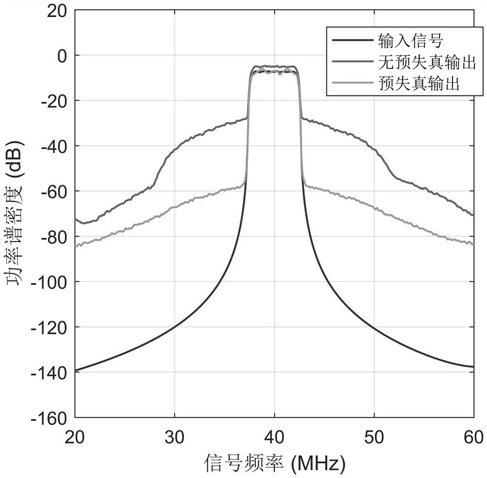 A digital predistortion system and method based on direct learning structure