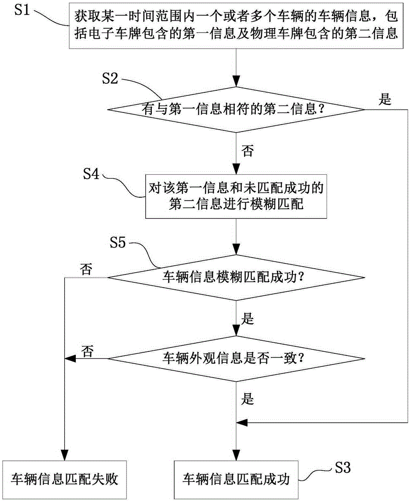 Vehicle information matching method and system, and monitoring device