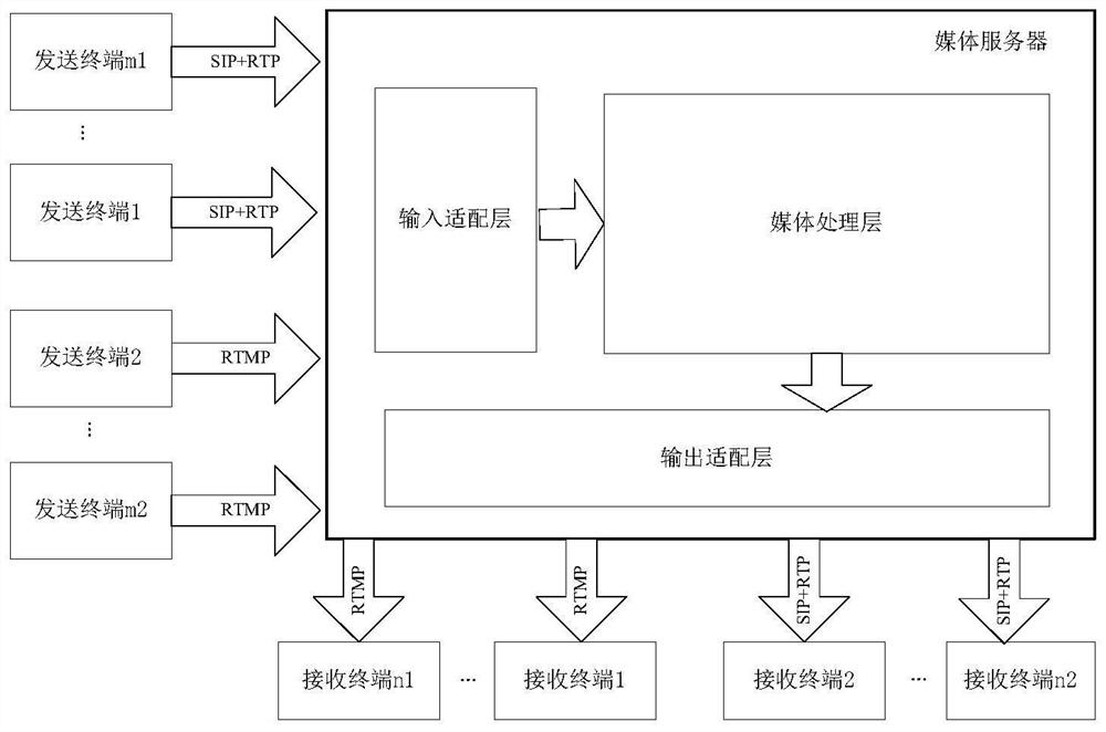 Real-time live broadcast method based on sip+rtp and rtmp protocol interworking