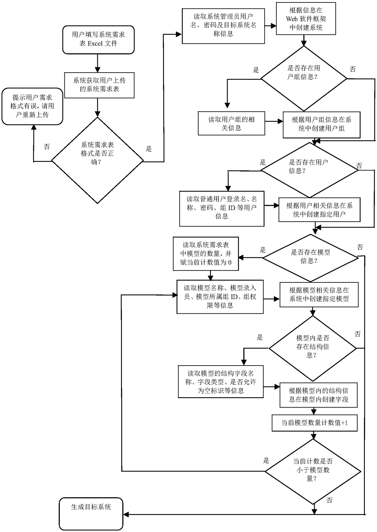 Automatic construction method and system for table-driven cloud model software