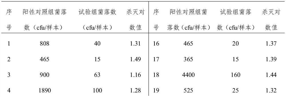 Fresh-keeping disinfection deodorant as well as preparation method and application thereof