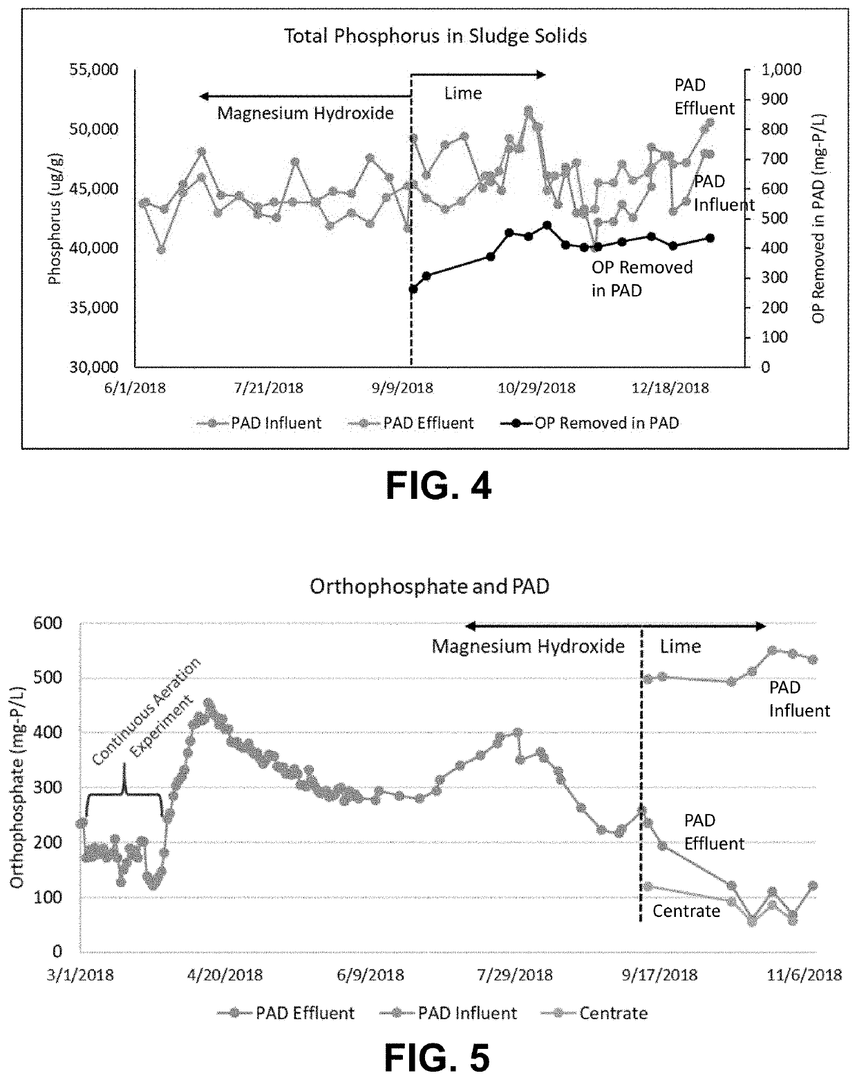 Post-digestion aerobic treatment for simultaneous nitrogen and phosphorous removal