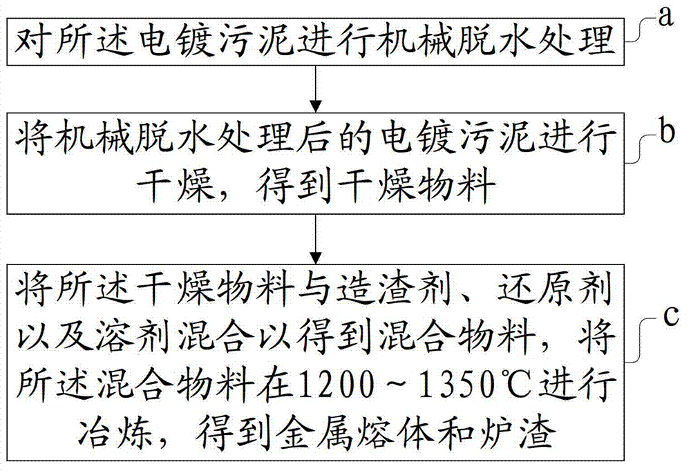 Treatment method for electroplating sludge