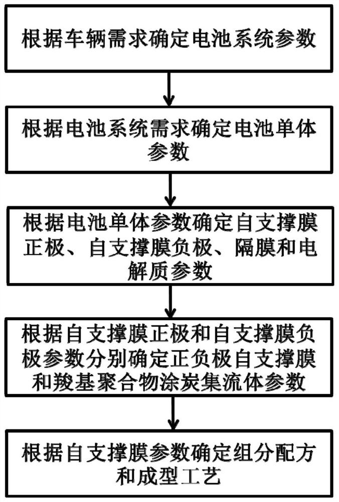 A self-supporting membrane electrode, battery and vehicle