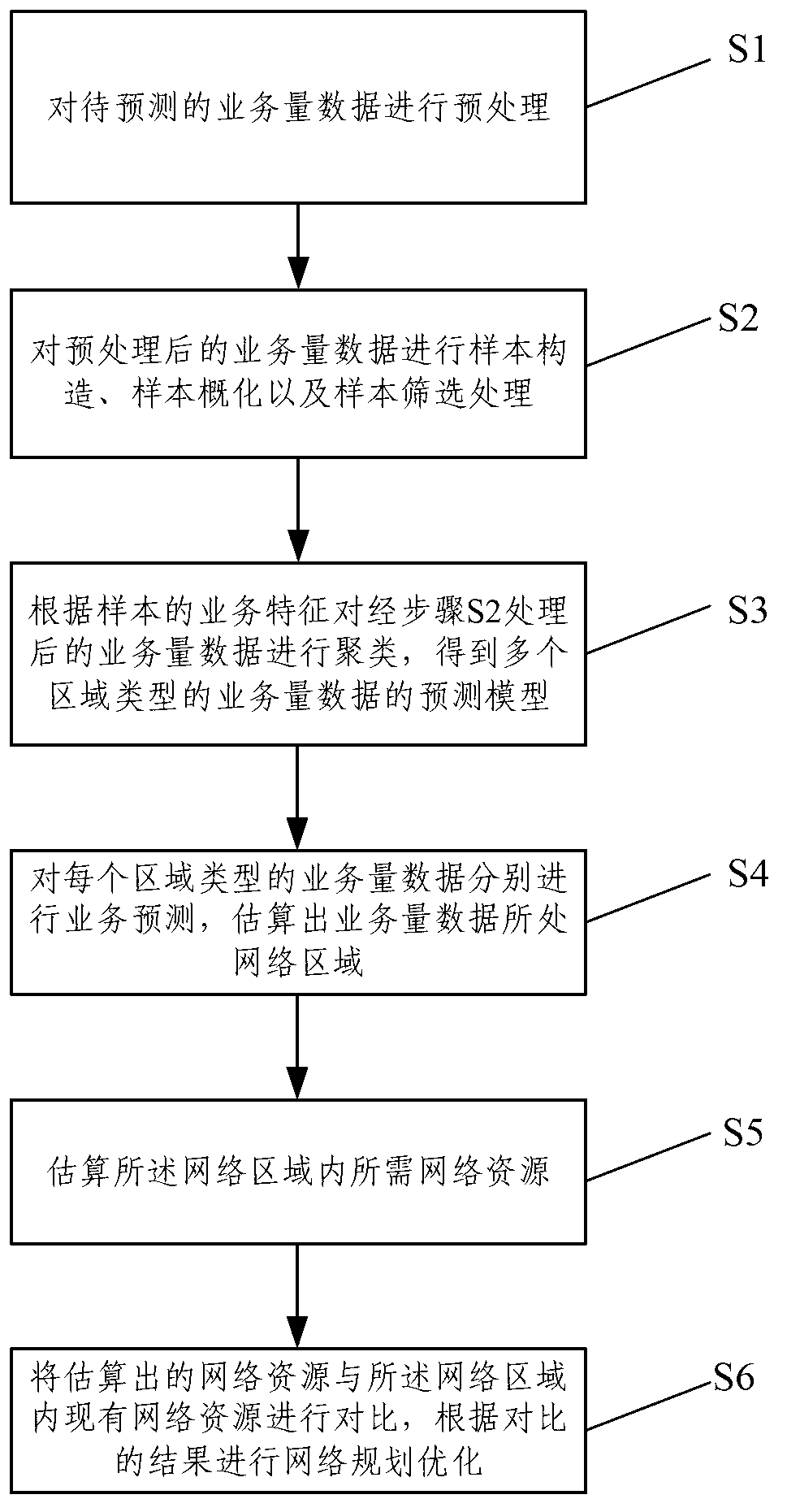 Service feature based communication service forecasting method