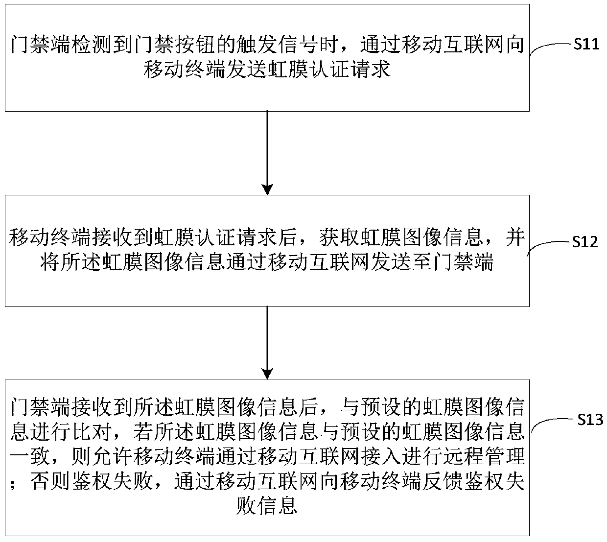 Authentication method and system for iris entrance guard remote management