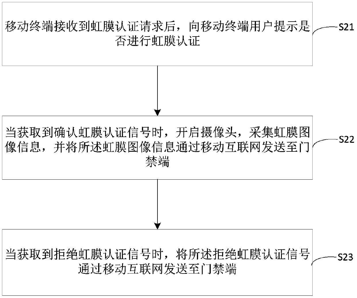 Authentication method and system for iris entrance guard remote management