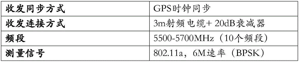 Multi-band wireless channel measurement calibration method and system