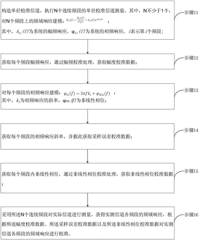 Multi-band wireless channel measurement calibration method and system