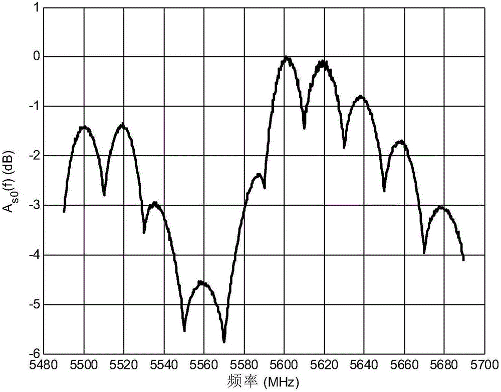 Multi-band wireless channel measurement calibration method and system