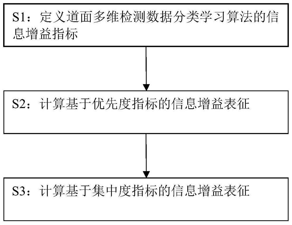 Information gain characterization method of pavement multi-dimensional detection data