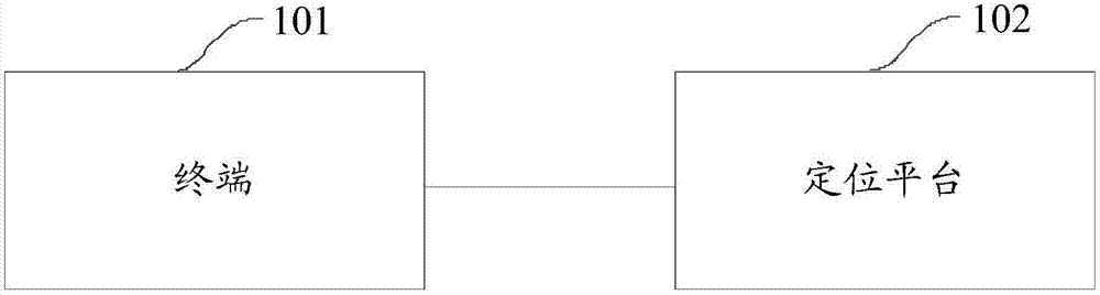 Location data processing method and device, equipment and memory medium