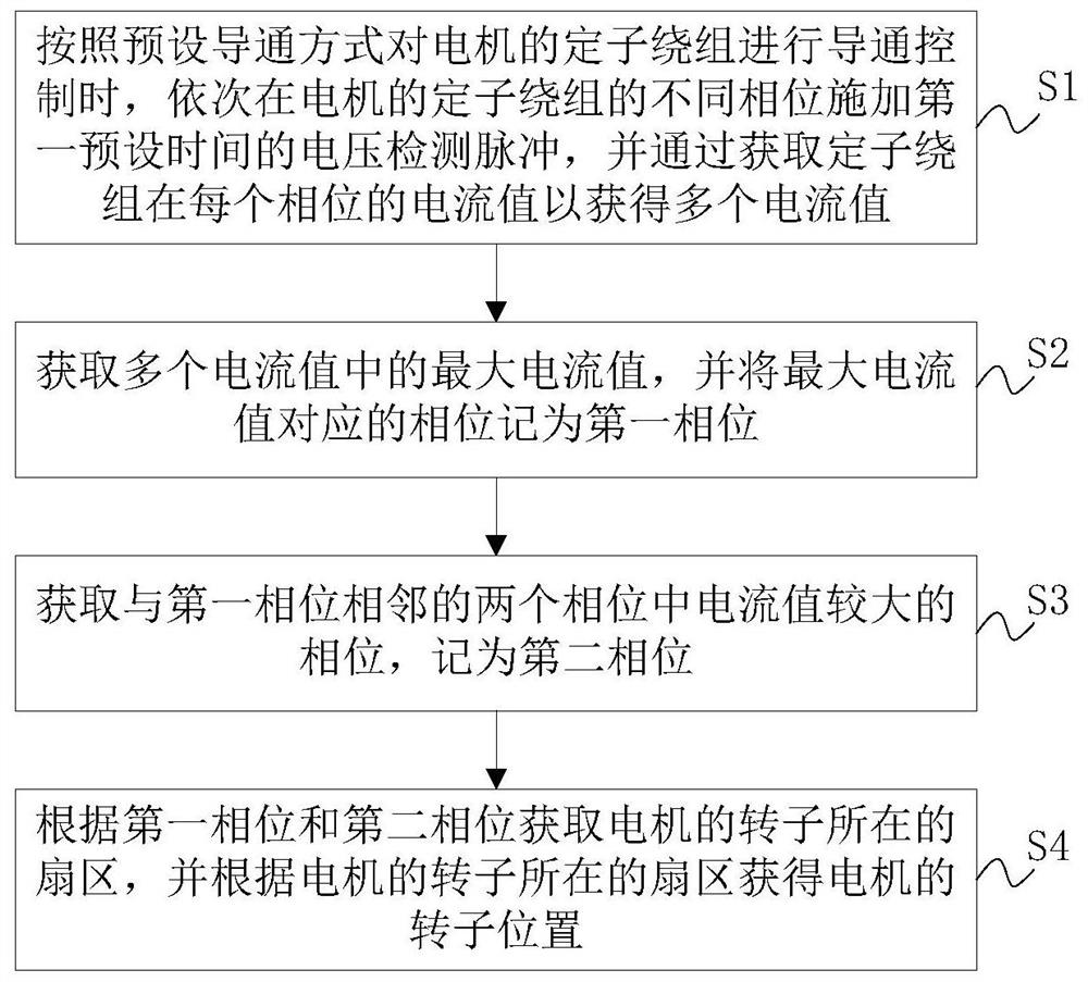 Rotor positioning method, positioning device and control system of brushless DC motor