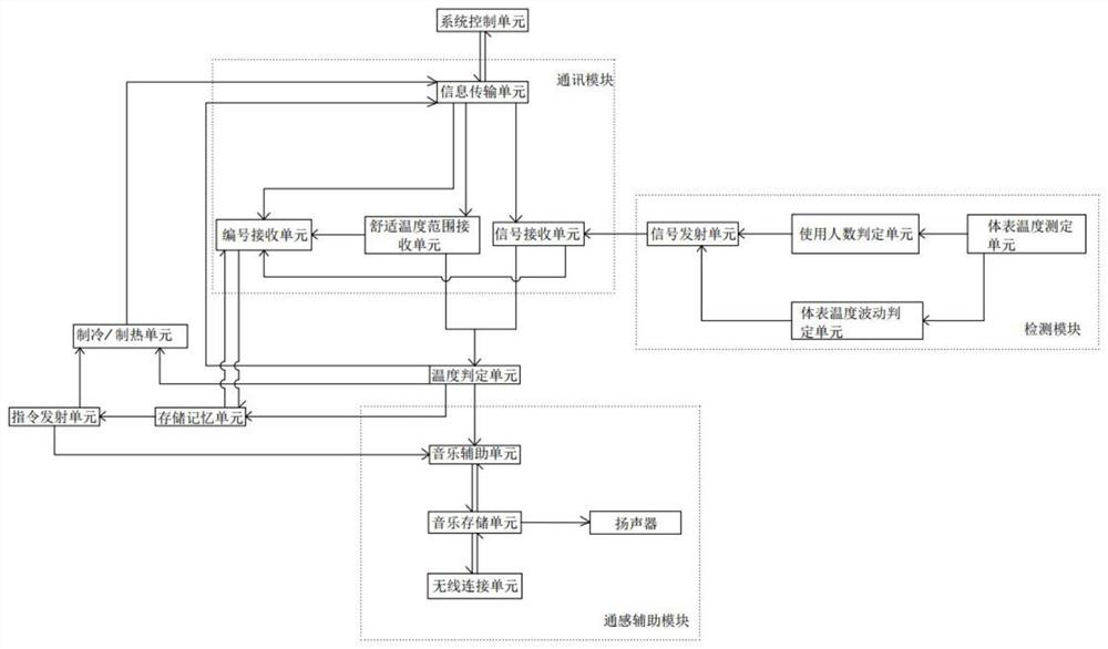 Air conditioner control method and device based on sensuality and air conditioner