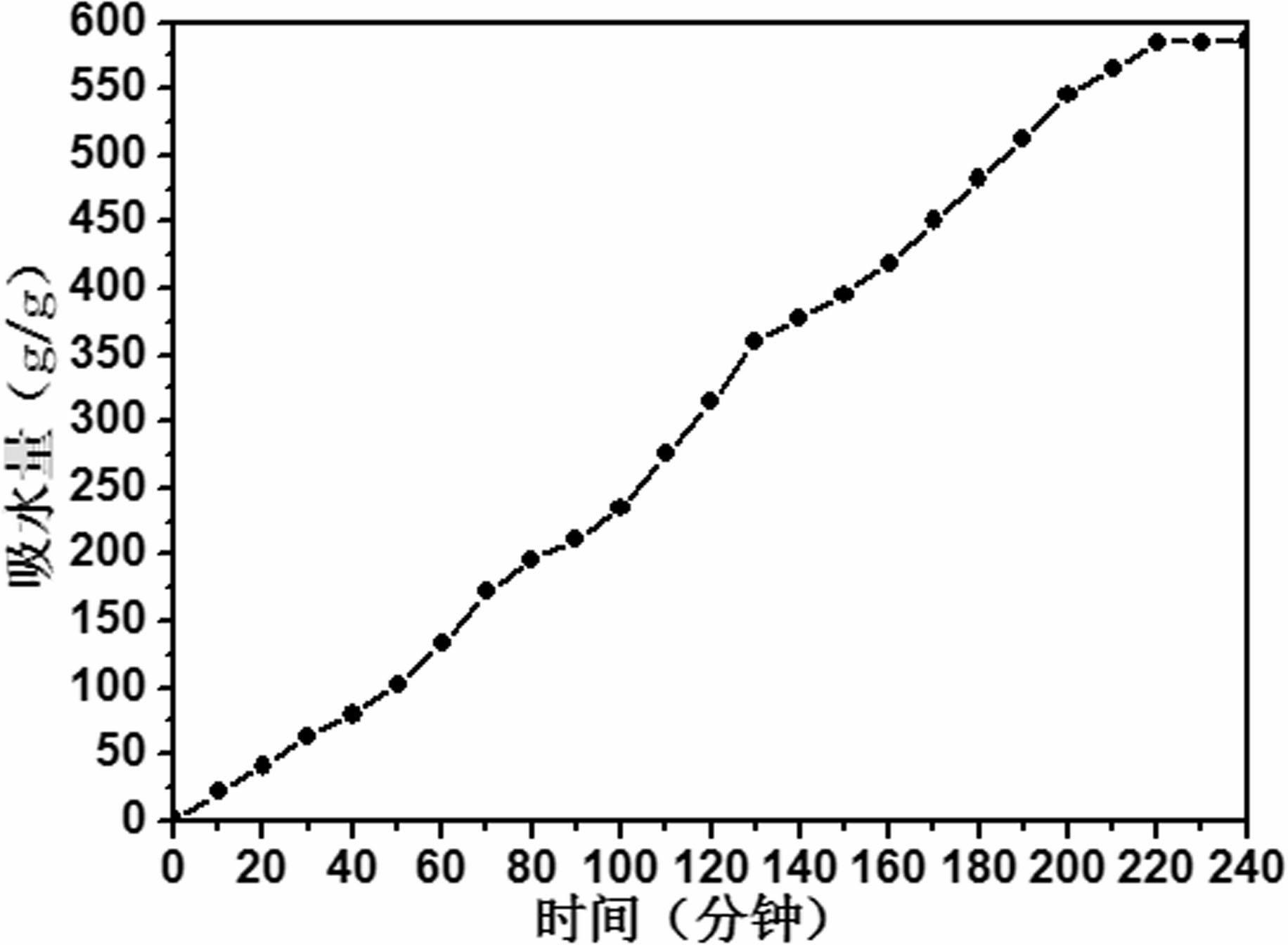 Natural nutritional high-water-absorptivity resin and preparation method thereof