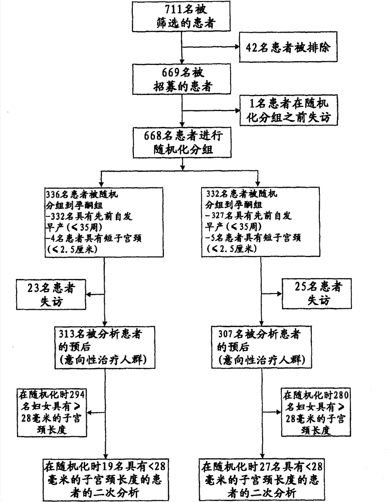 Progesterone for the prevention of spontaneous preterm birth