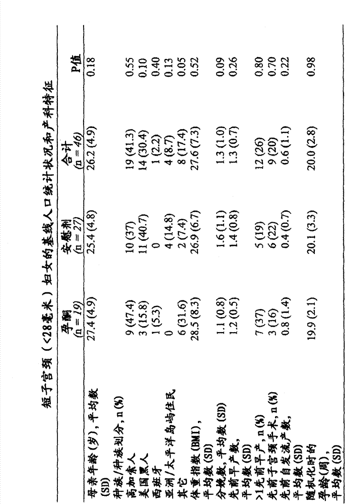 Progesterone for the prevention of spontaneous preterm birth