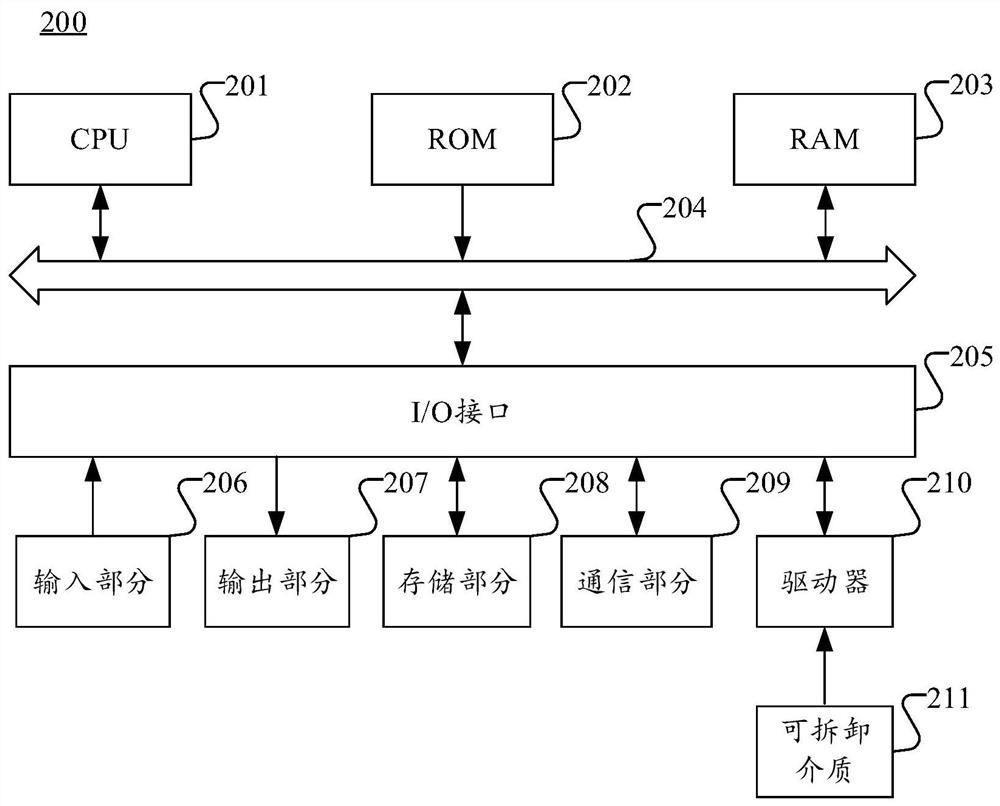 Data migration method and device, storage medium and electronic equipment