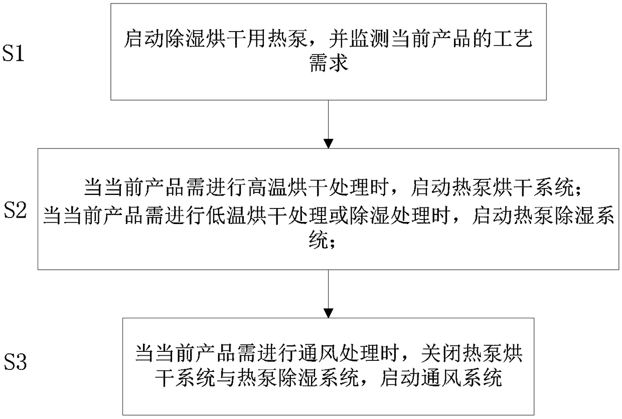 Heat pump control method for dehumidification and drying