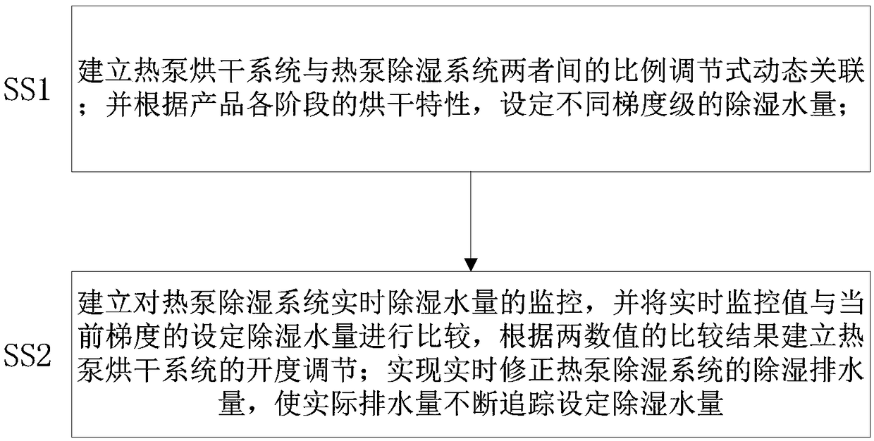 Heat pump control method for dehumidification and drying