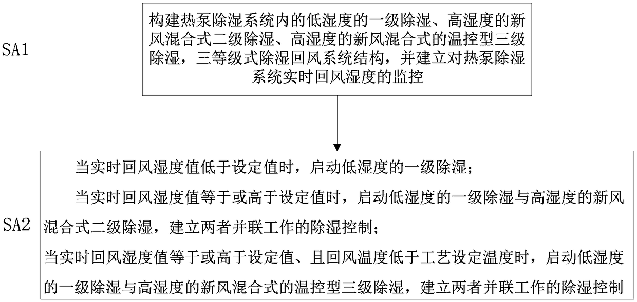 Heat pump control method for dehumidification and drying