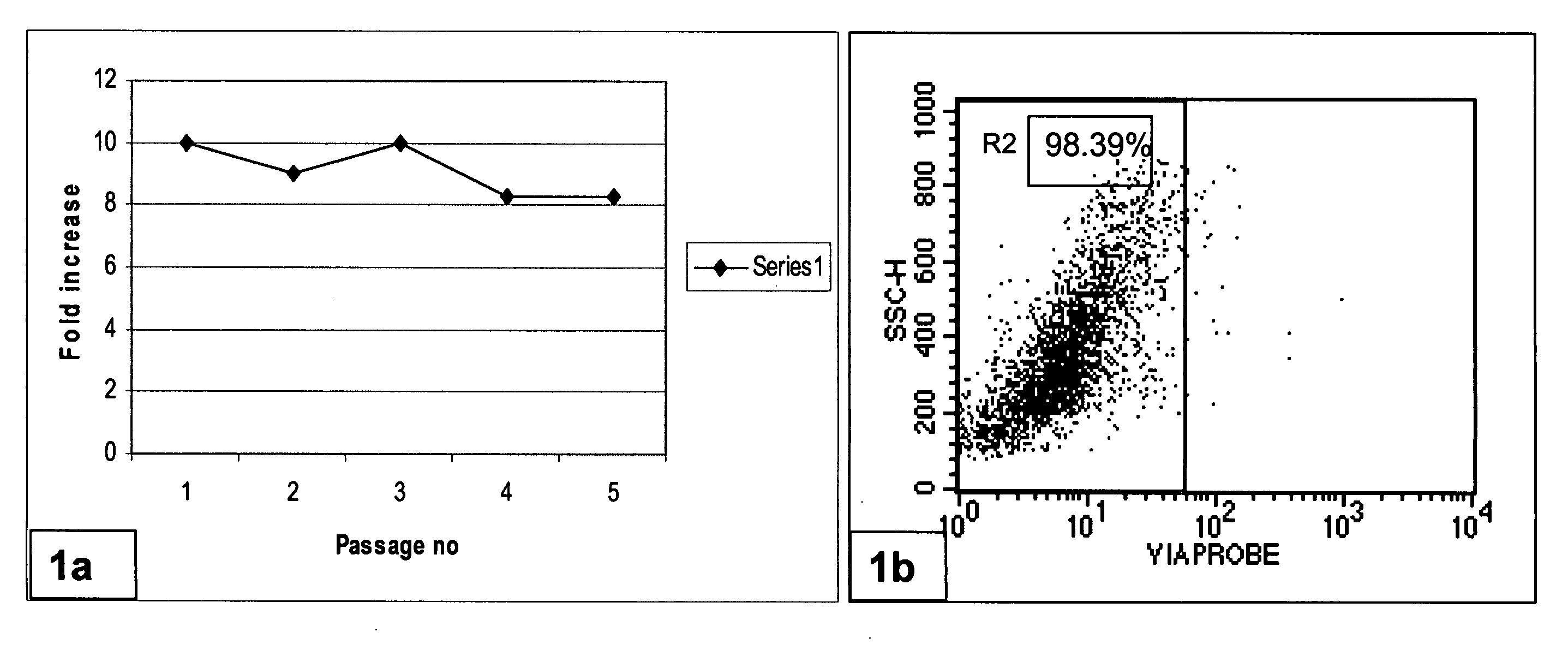 Method of growing mesenchymal stem cells from bone marrow