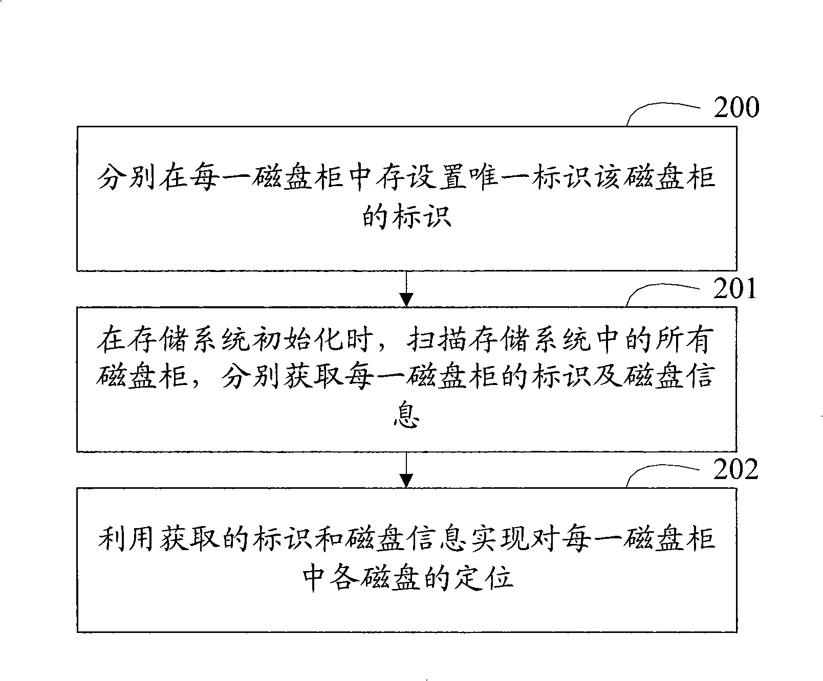 Disk location method in storage system and storage system for locating disk