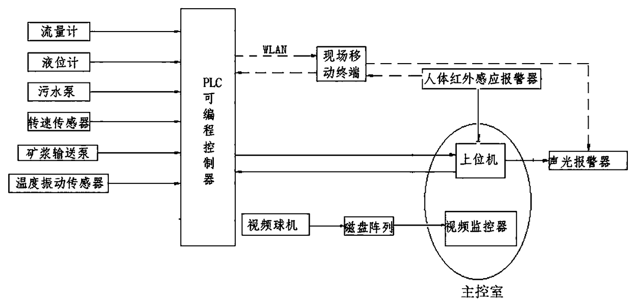 Remote control system of underground pump station