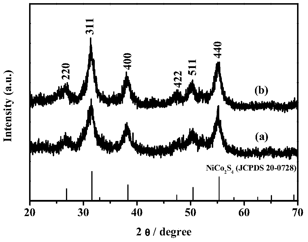 Water-system asymmetric super-capacitor based on NiCo2S4 and NiCo2S4 composite material