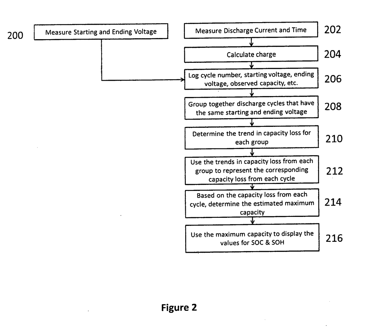 Maximum capacity estimator for battery state of health and state of charge determinations