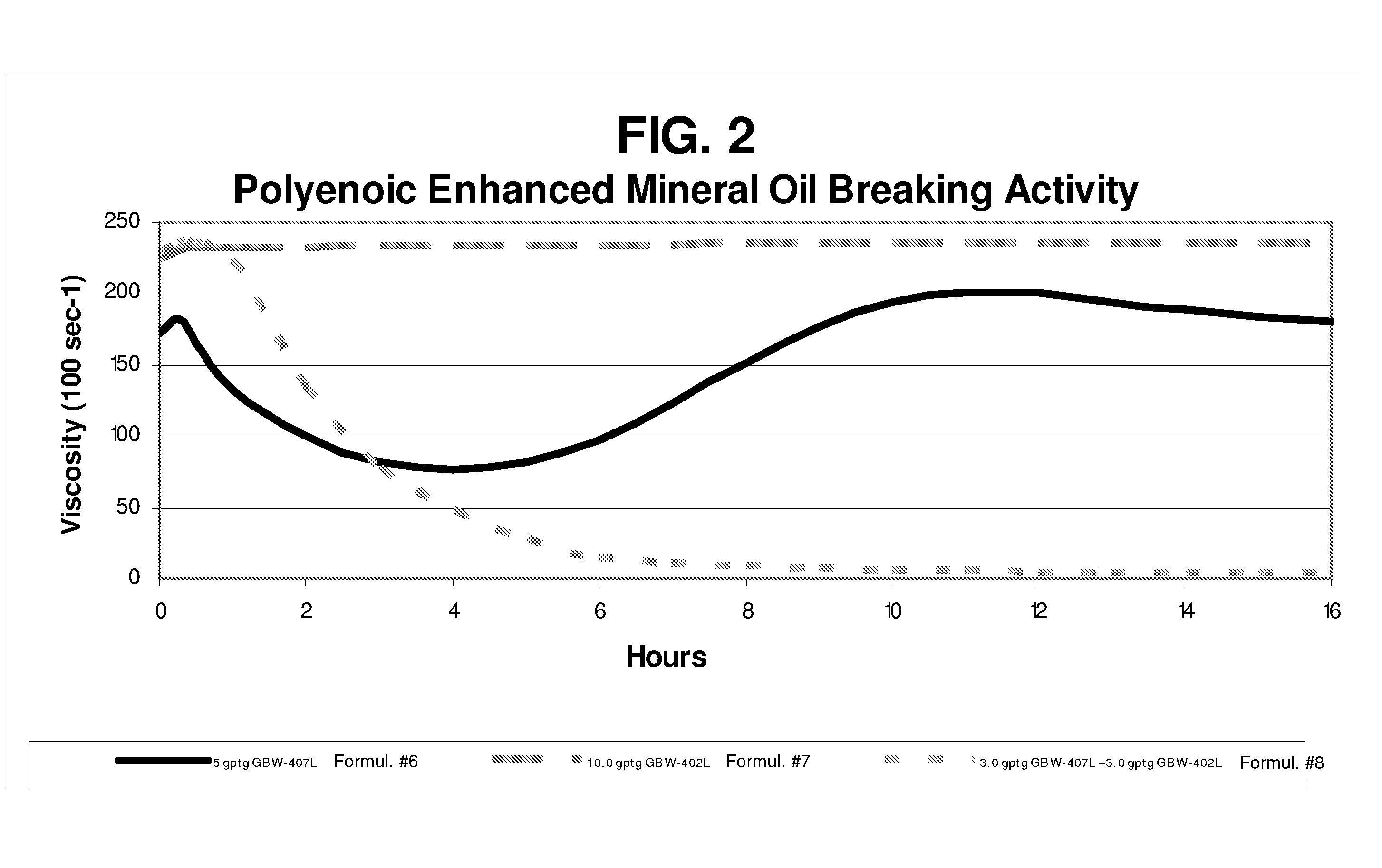 Unsaturated Fatty Acids and Mineral Oils as Internal Breakers for VES-Gelled Fluids