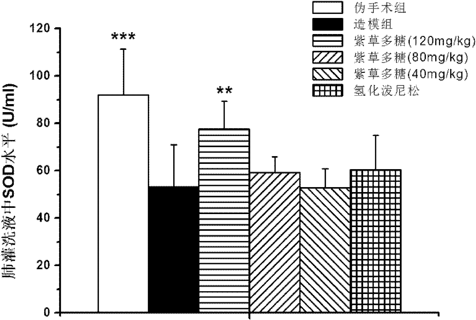 Use of arnebia euchroma total polysaccharides in preparation of drug for preventing and treating acute lung injuries and acute respiratory distress syndrome