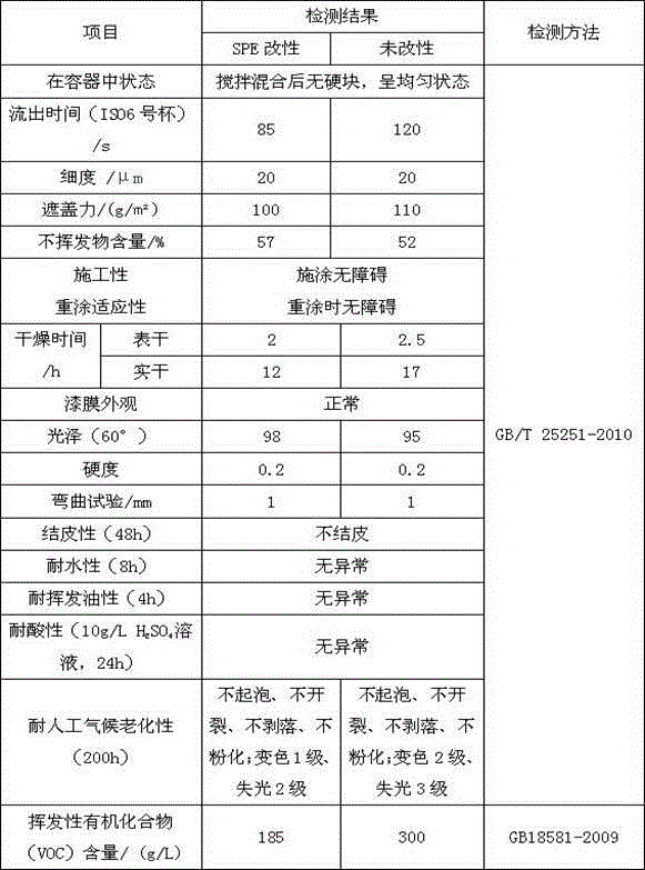 Coating with low-VOC sucrose polyester-modified alkyd emulsion as main material